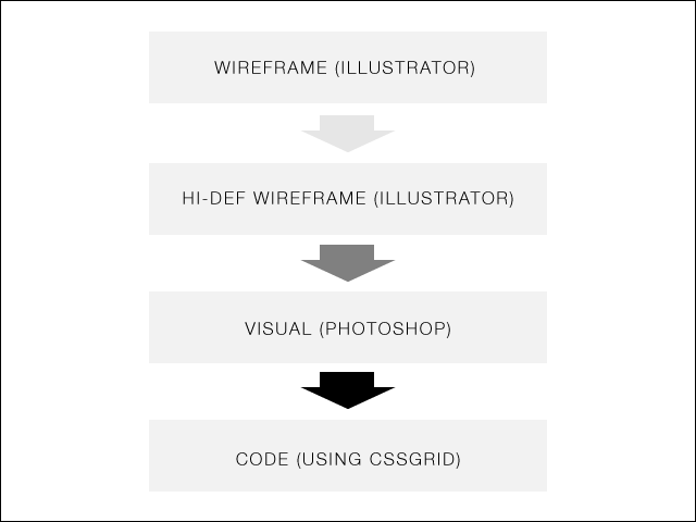 Importance of Wireframe in web design
