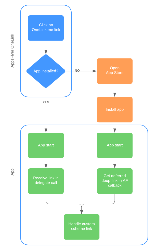 What's deep linking