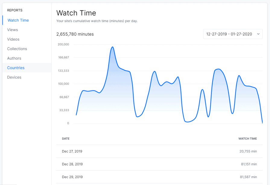 Watch Time Report