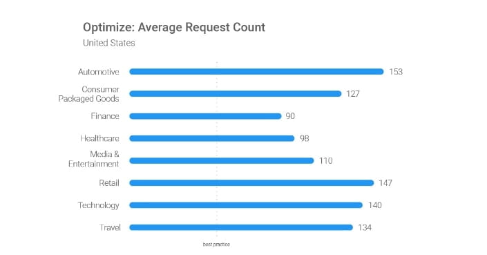 average number of http requests in the united states
