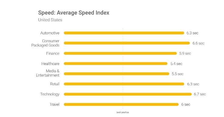 average speed index united states