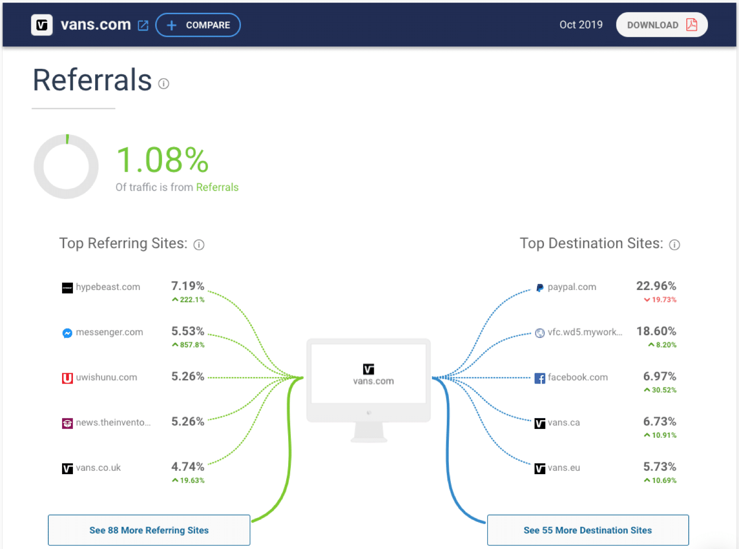 Spying on your competitors traffic using SimilarWeb