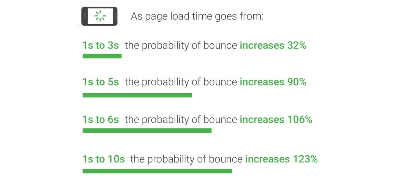 google shows bounce rates increase with page load time