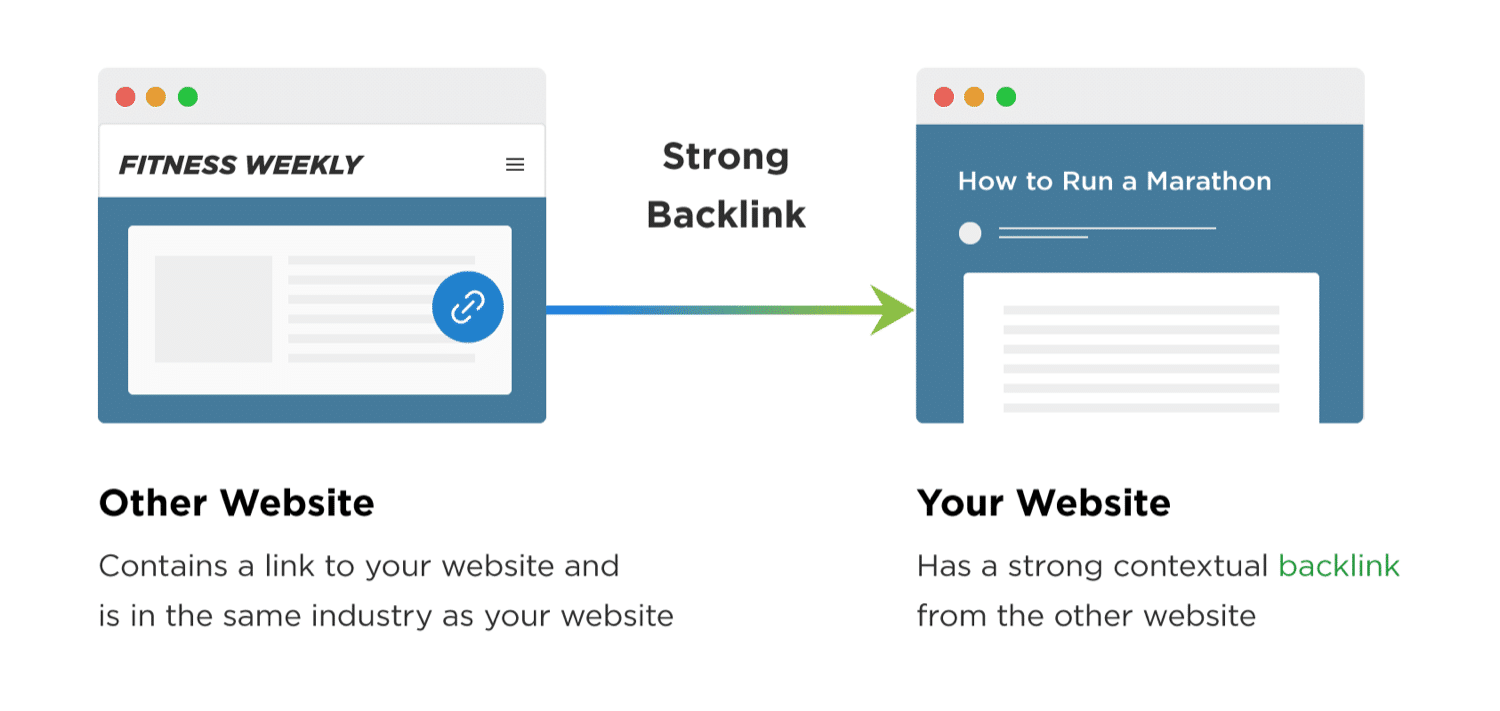 A simple overview of how backlinks help your site's SEO
