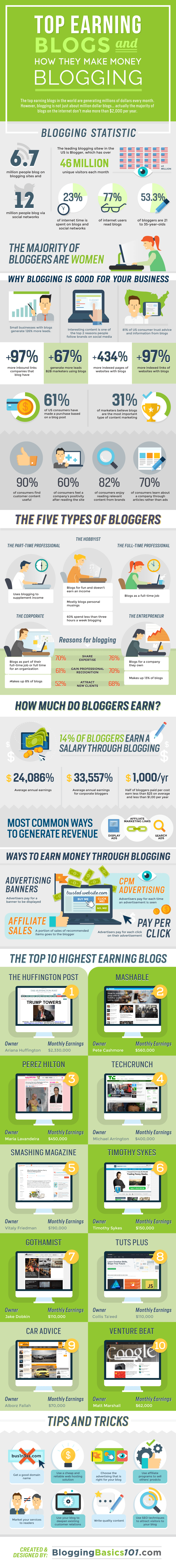 Top Earning Blogs and How they Make Money Blogging
