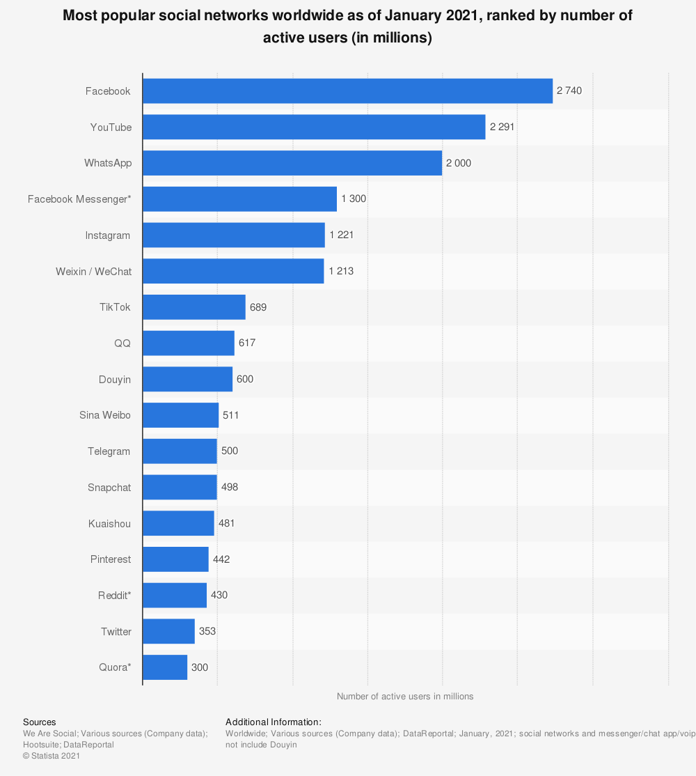 Statistic: Most popular social networks worldwide as of January 2021, ranked by number of active users (in millions) | Statista