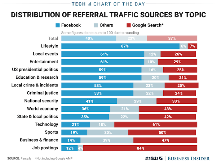referral traffic sources by topic