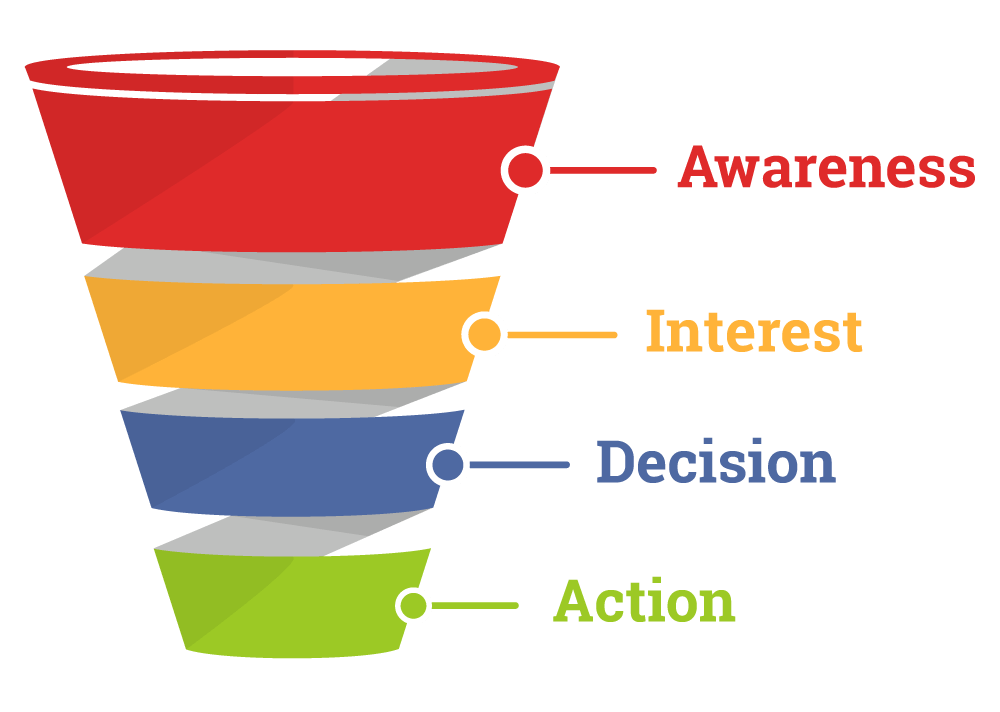 How to Create Marketing and sales Funnel