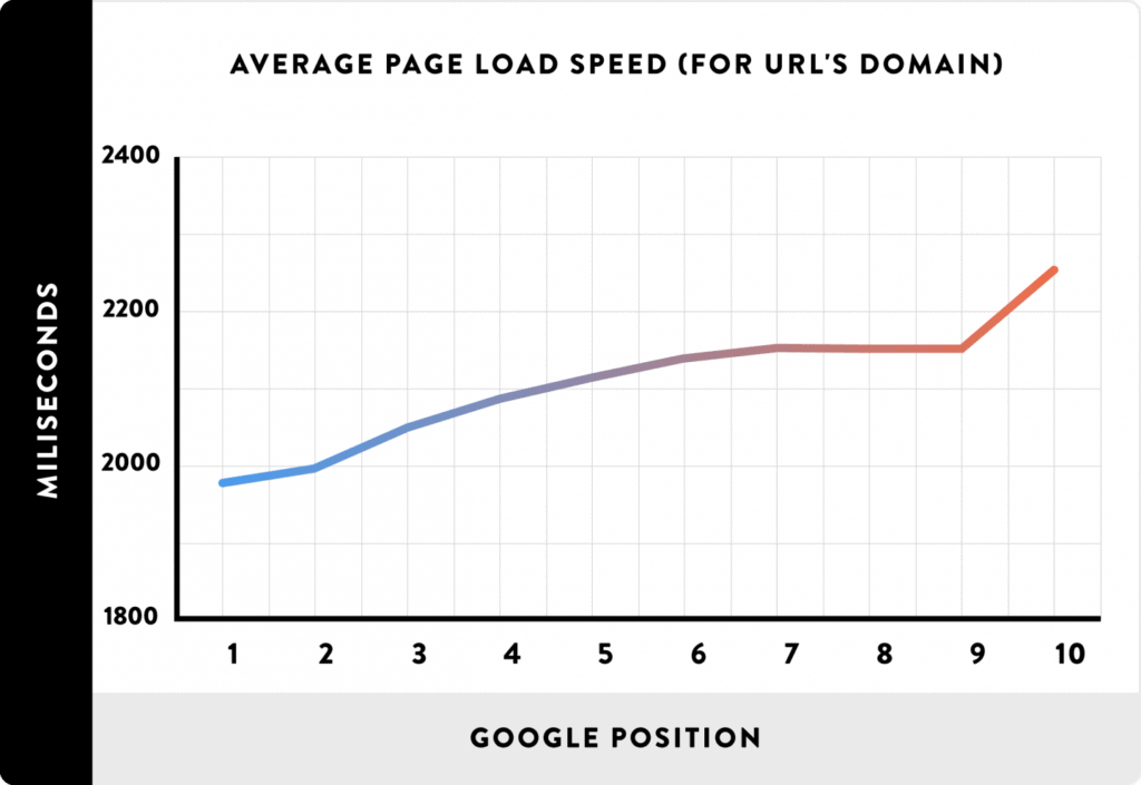 Pages on sites that load quickly rank significantly higher than pages on sites that load slowly.