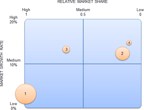 Example of the Company 'A' BCG matrix analysis. It shows how business units are plotted on the matrix using previous table's data. Business unit 1 falls into cash cow area. Business units 2 and 4 fall into question mark area. Business unit 3 falls into stars area.