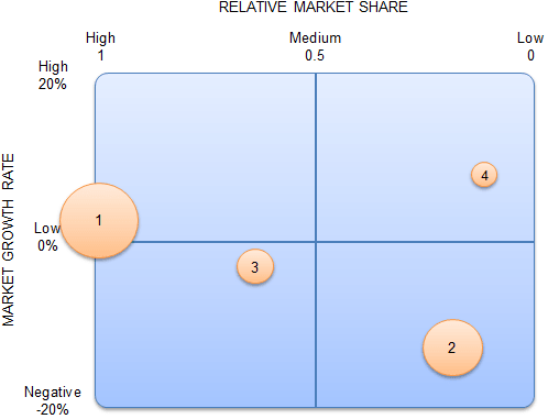 Example of the Company 'B' BCG matrix analysis. It shows how business units are plotted on the matrix using previous table's data. Business unit 1 falls into stars area. Business units 2 falls into dog area. Business unit 3 falls into cash cow area. Business unit 4 falls into question mark area.