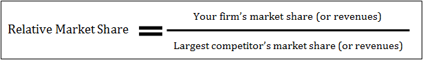 An imae shows how to calculate relative market share. Relative market share is equal to to your company's market share or revenue divided by the largest competitor's market share or revenue.