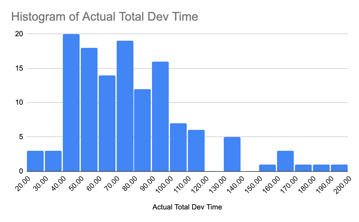 How long does it take to build a website