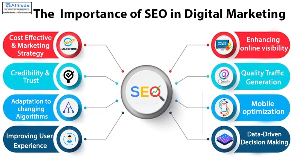 Importance Of SEO In Digital Marketing - GetSocialGuide – Start Grow & Monetize Your WordPress Blog with Social Media