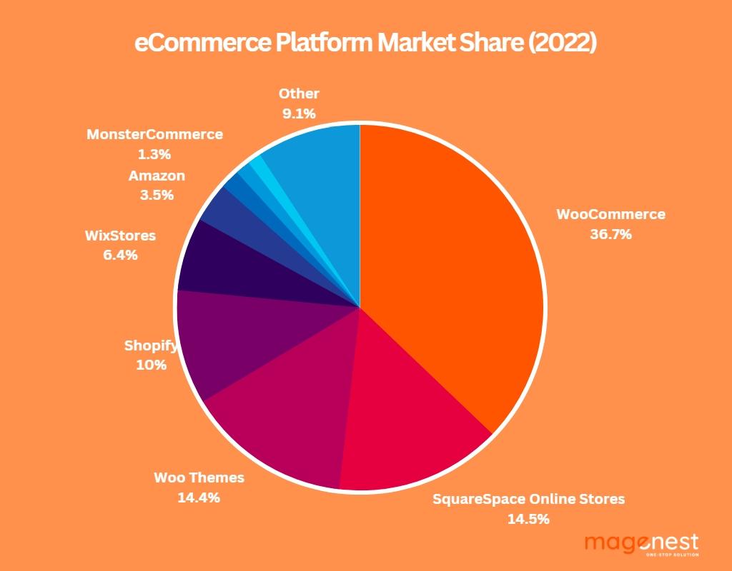 Woocommerce vs. Shopify