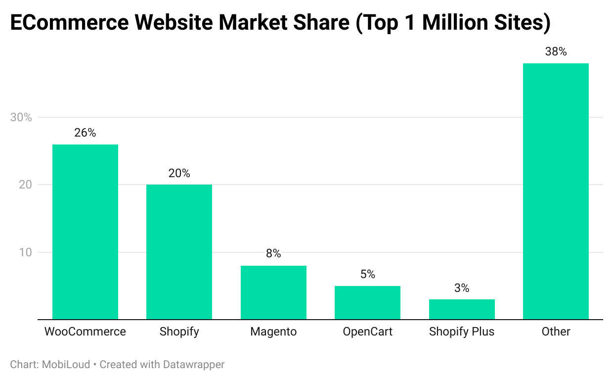 Woocommerce vs. Shopify