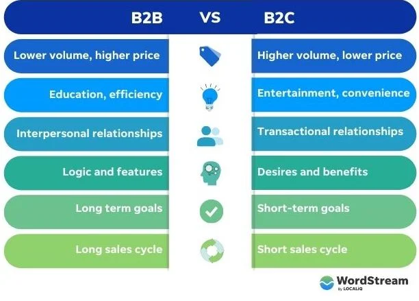 Most Effective Marketing Strategies for B2B and B2C - GetSocialGuide – Grow & Monetize Your WordPress Blog with Social Media