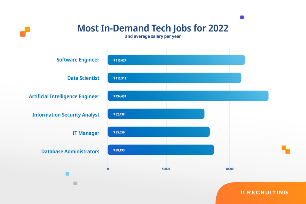 10 Most In Demand Tech Jobs