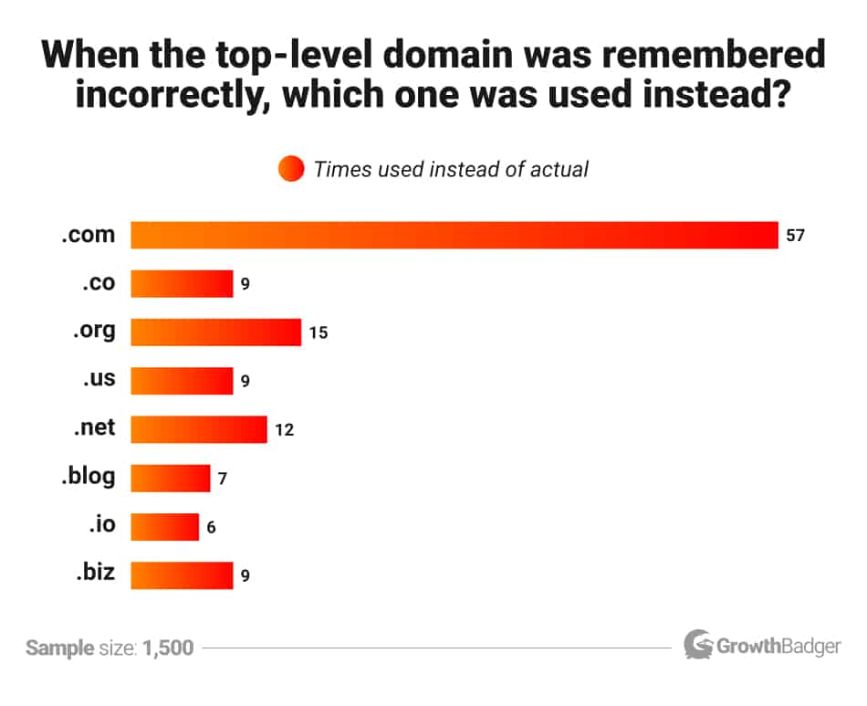 Your Domain Name Is Great, But Did You Pick the Wrong Extension? 2 Your Domain Name Is Great, But Did You Pick the Wrong Extension? - GetSocialGuide – Start Grow & Monetize Your WordPress Blog with Social Media