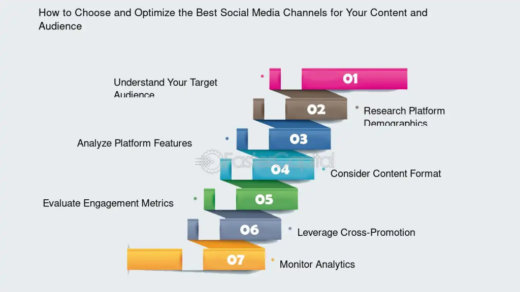 How Guest Posting Can Help Grow Your Online Audience 4 Flowchart: How to choose and optimize social media channels for your audience. Steps include audience research and analytics.
