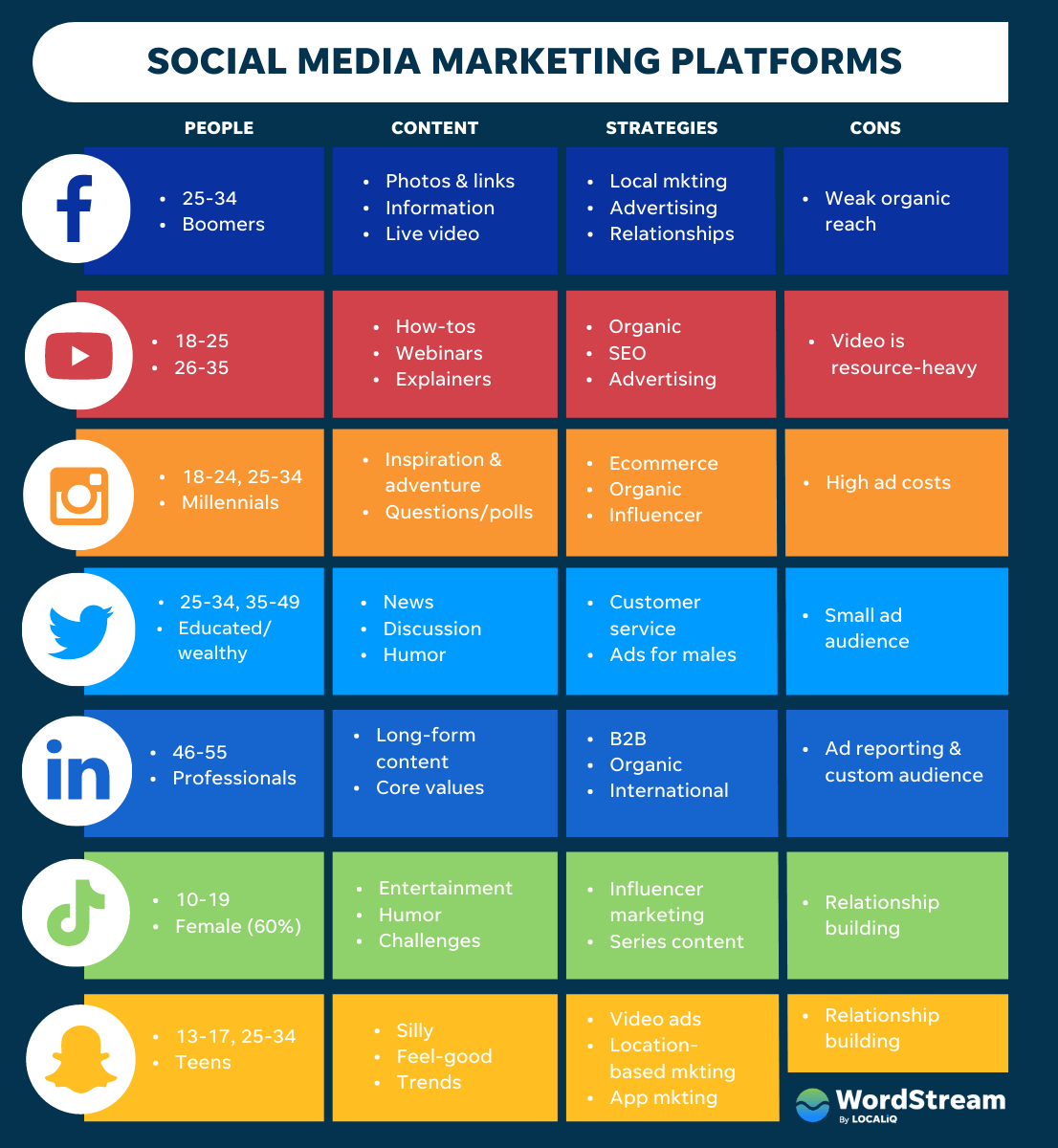 Social Media Marketing Platforms comparison chart. Includes content, audience, strategies, & cons for each platform.
