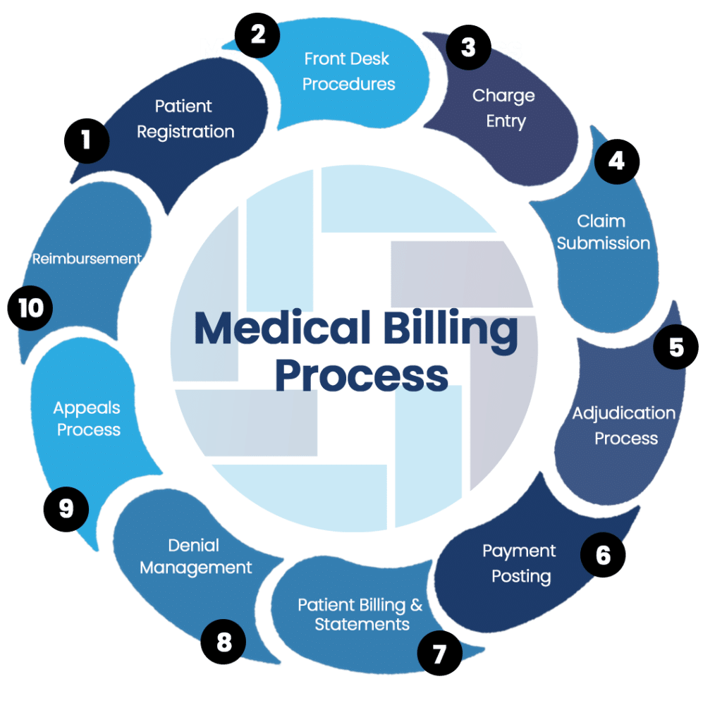 How Efficient Charge Reconciliation Strengthens the Healthcare Billing Cycle - GetSocialGuide – Start Grow & Monetize Your WordPress Blog with Social Media