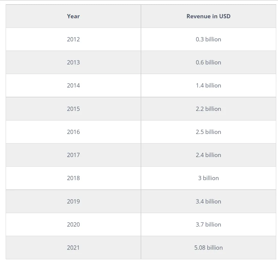 Twitter financial performance chart showing revenue trends