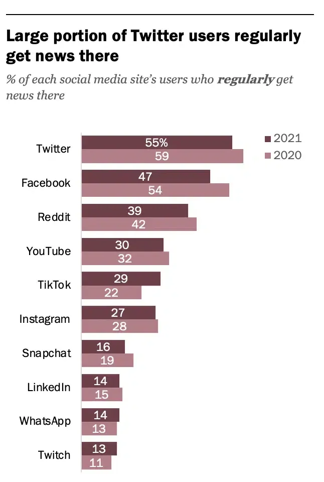 Twitter user engagement statistics showing daily active users and tweet volume