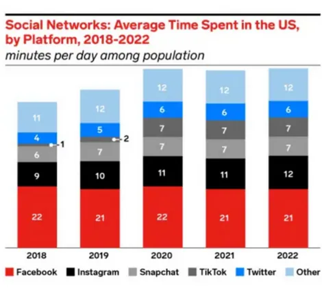 Graph showing average daily time spent on Twitter by US adults