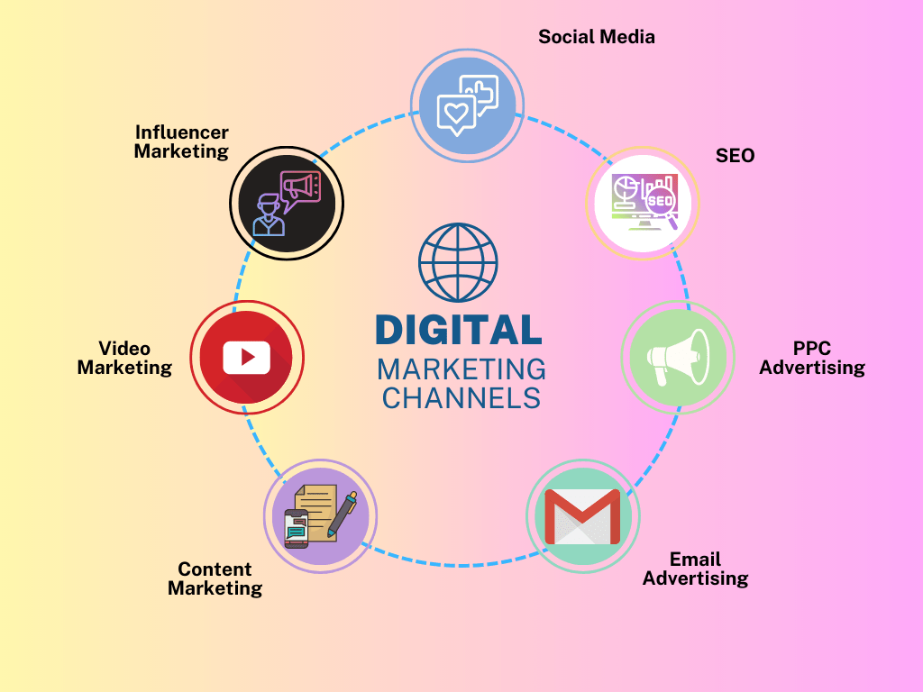 Best Digital Marketing Channels 2 Overview of digital marketing channels including SEO, social media, email, and paid ads