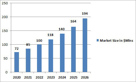 IPTV market growth chart 2026 projection