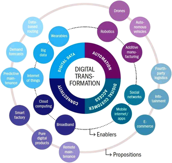 AI business model framework showing integration of strategy, data, and technology components