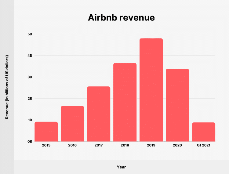 Airbnb revenue chart showing earning potential for hosts - Source: Backlinko