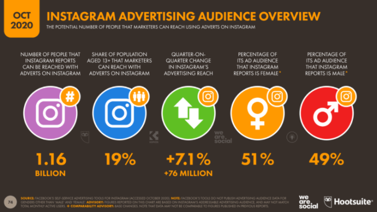 Instagram advertising audience statistics showing reach and engagement metrics