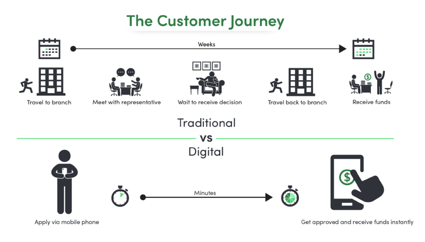Financial services customer journey map showing stages from awareness to advocacy