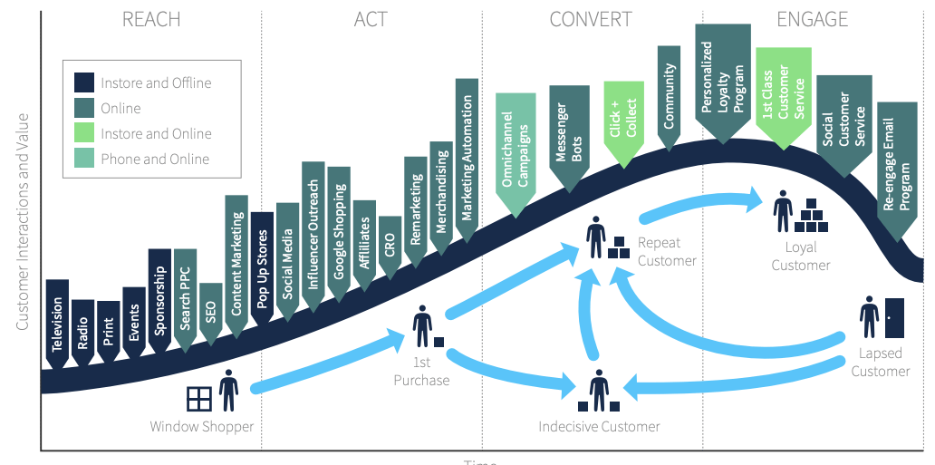 Omnichannel marketing diagram showing seamless integration across web, mobile, social, and in‑person touchpoints