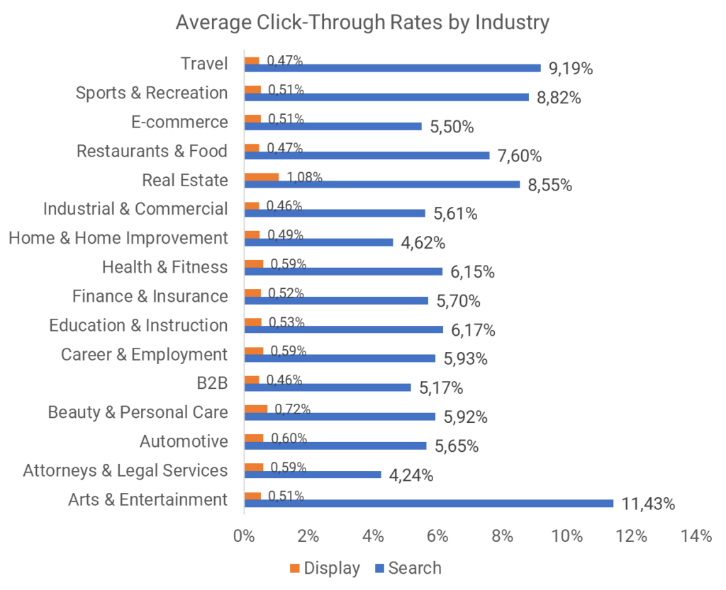 CTR benchmarks by industry: average click-through rates for various sectors