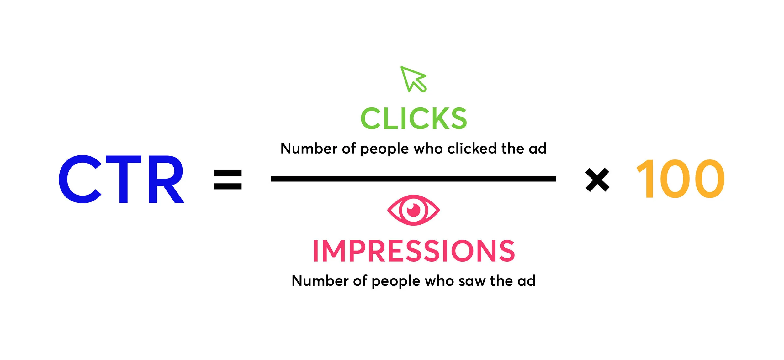 Click-Through Rate (CTR) infographic showing formula and benchmark examples