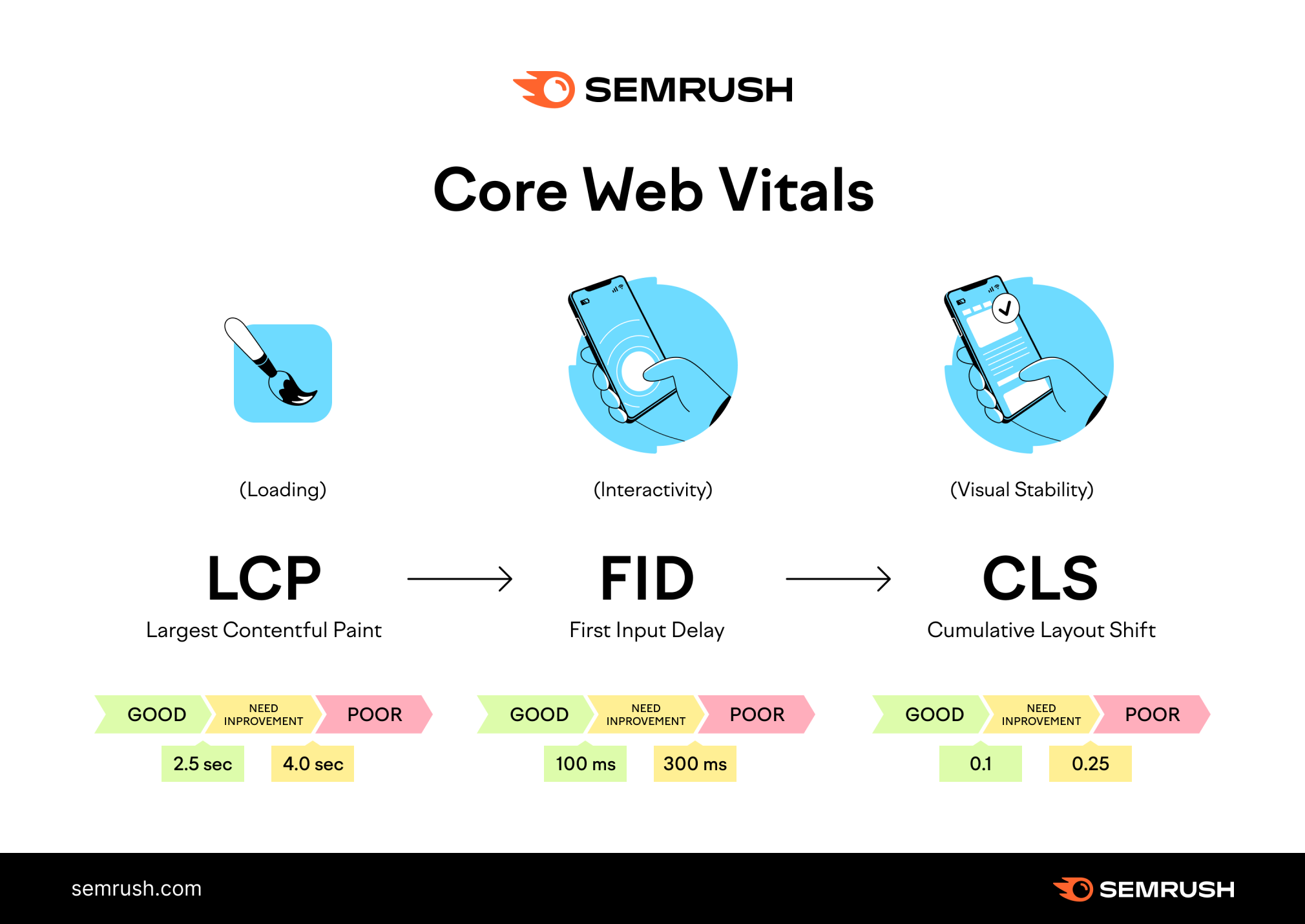 Core Web Vitals metrics illustration: Largest Contentful Paint, First Input Delay, Cumulative Layout Shift