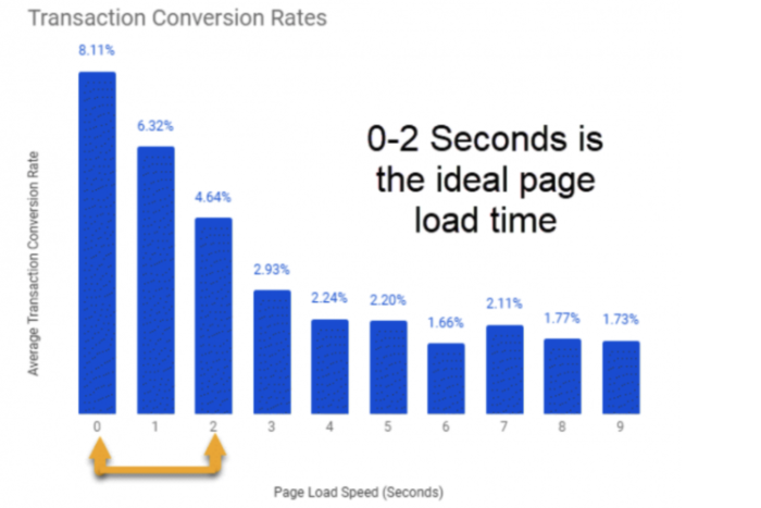 Google PageSpeed Insights dashboard showing conversion rate correlation with page load time