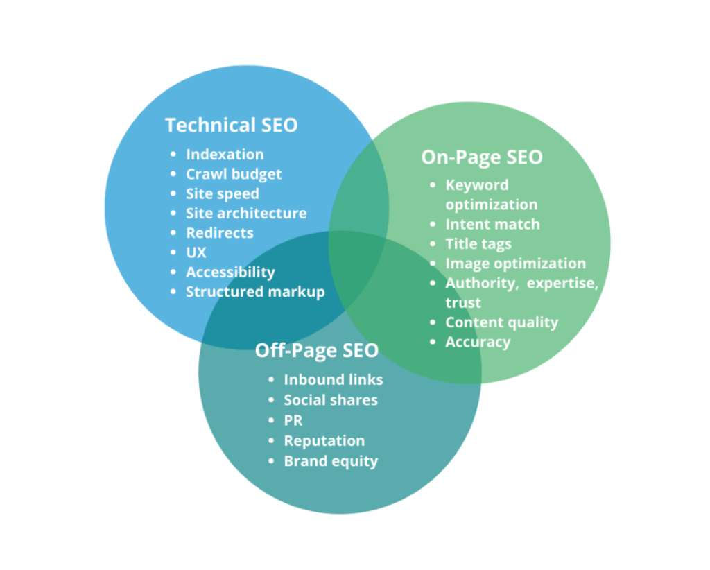 SEO principles diagram