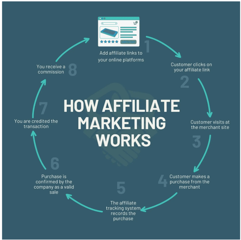 affiliate marketing process diagram