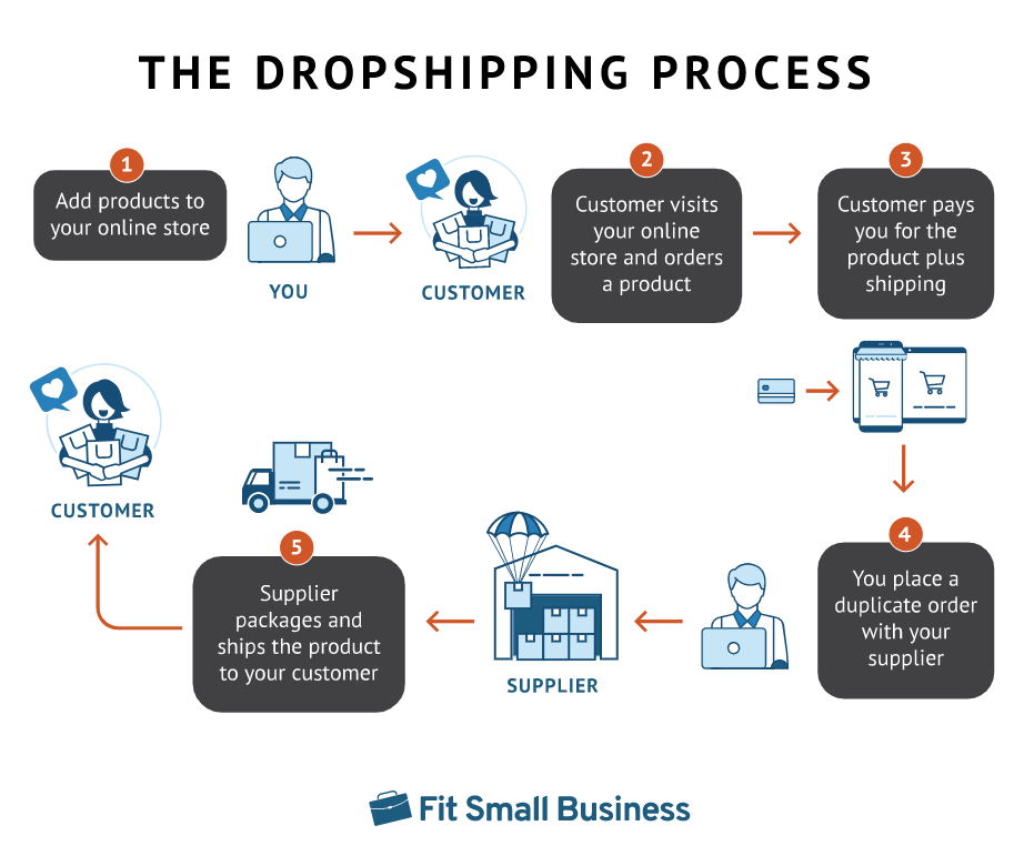 dropshipping process diagram
