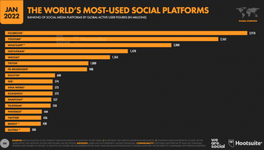 most used social platforms 2026