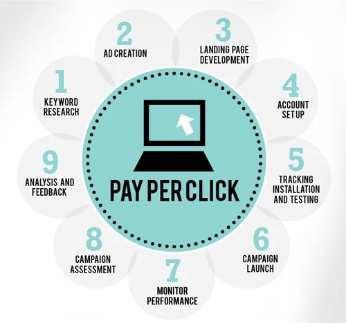 PPC Advertising concept illustration showing keywords, clicks, and conversion funnel