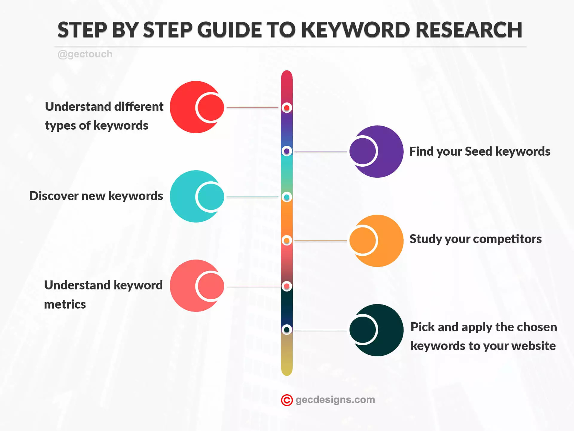 Keyword research process for on page SEO in 2026 showing keyword types and SEO tools including Google Keyword Planner and SEMrush