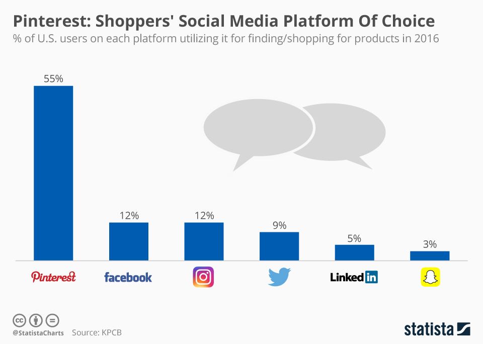 Pinterest Advertising Strategies 39 Statista chart showing Pinterest as top shopping platform