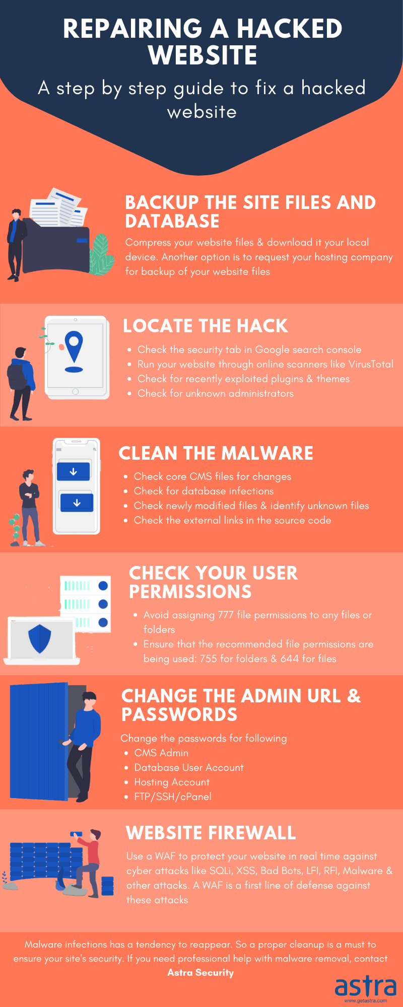Hacked website repair process infographic showing steps from detection to cleanup