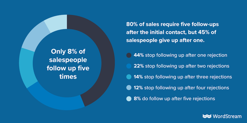Simple Tactics To Generate Best Leads for Sales Growth 2 Sales lead follow‑up statistics showing that 35‑50% of sales go to the first responder