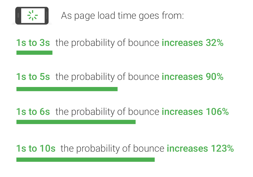 Bounce probability graph showing sharp increase after 3 seconds